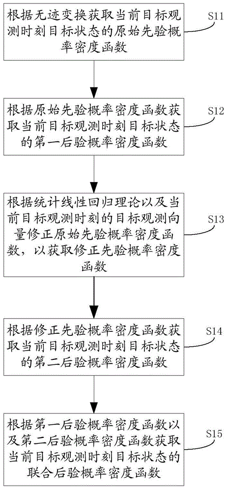 A target tracking method and extended truncated unscented Kalman filter method and device