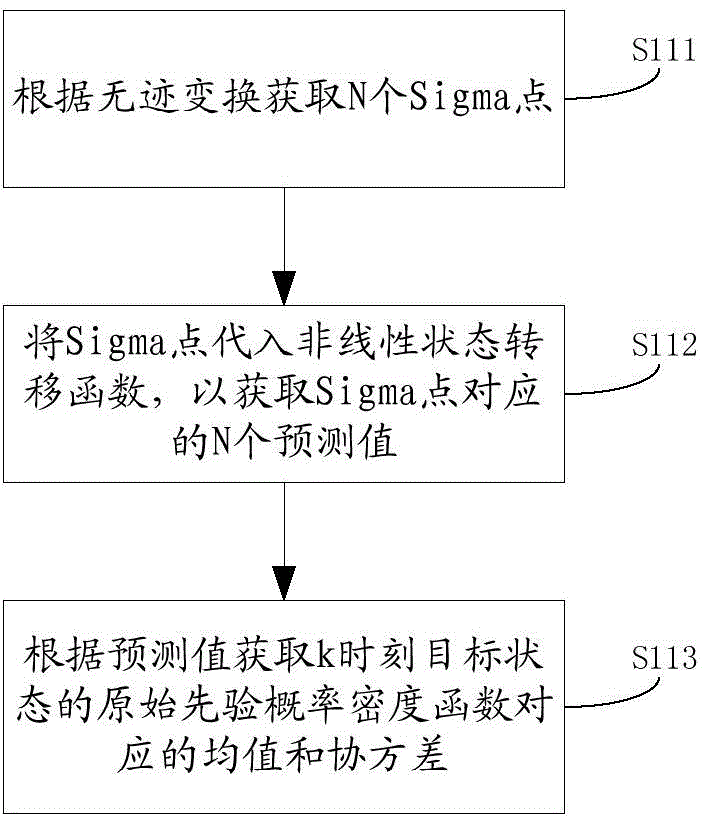 A target tracking method and extended truncated unscented Kalman filter method and device