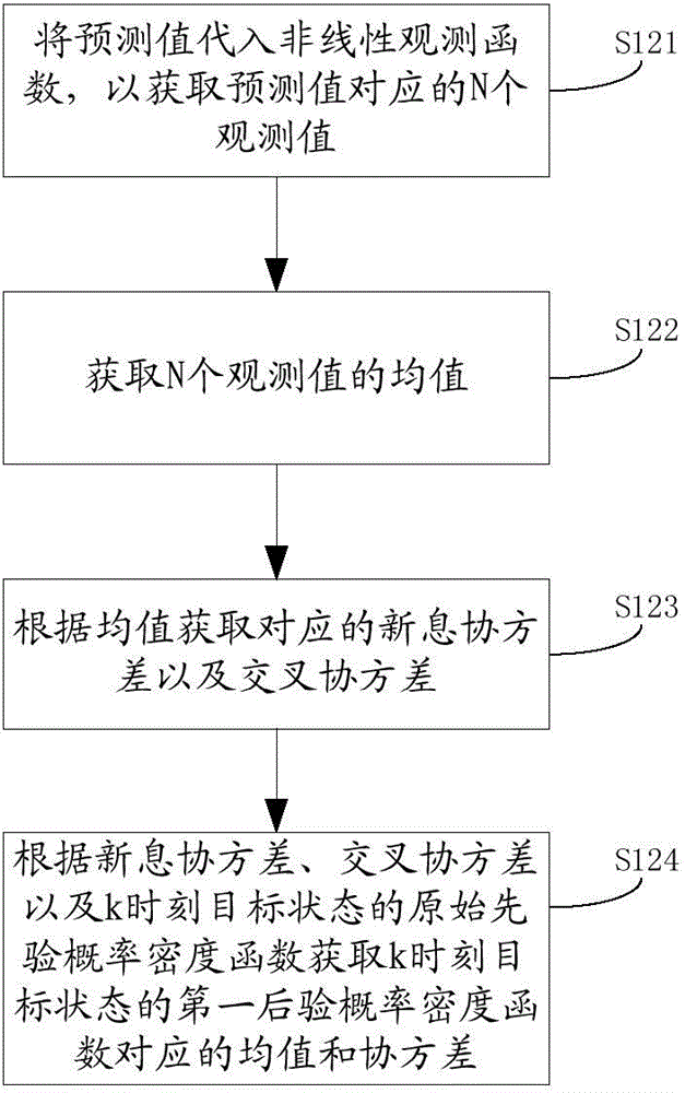 A target tracking method and extended truncated unscented Kalman filter method and device