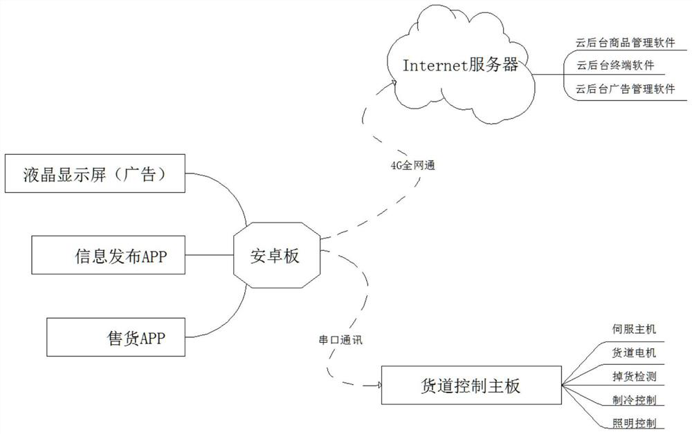 Construction method of self-service unmanned intelligent selling shop