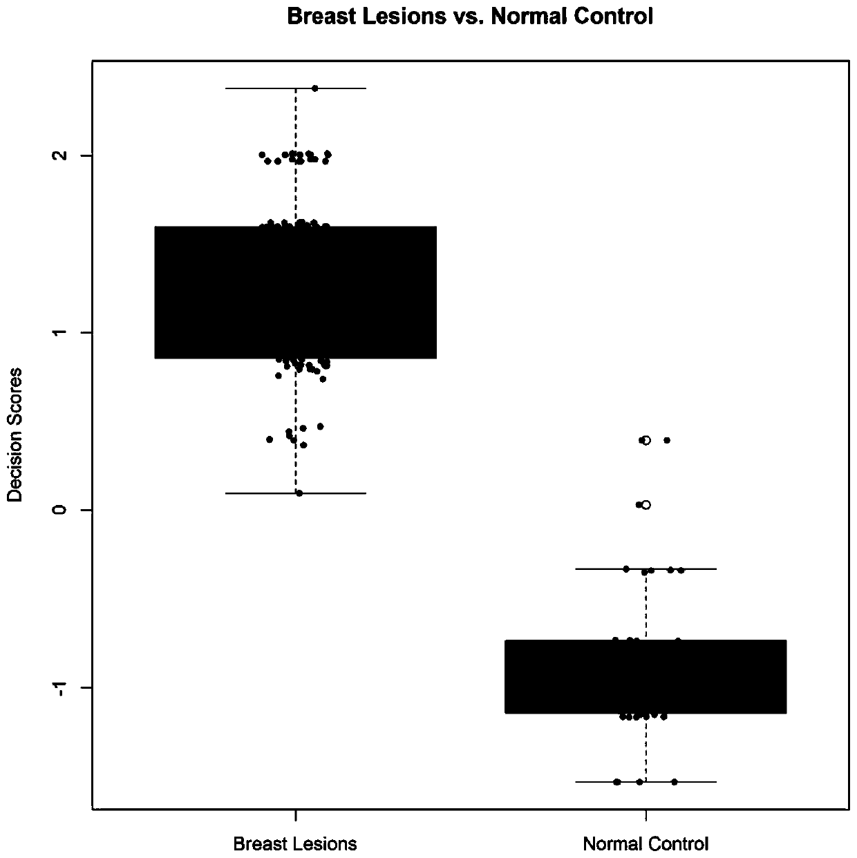 Peripheral blood transcription gene marker for breast cancer detection and application thereof