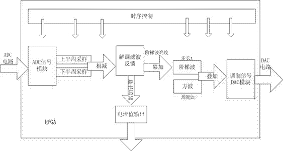 FPGA-based all-fiber current transformer denoising method and device