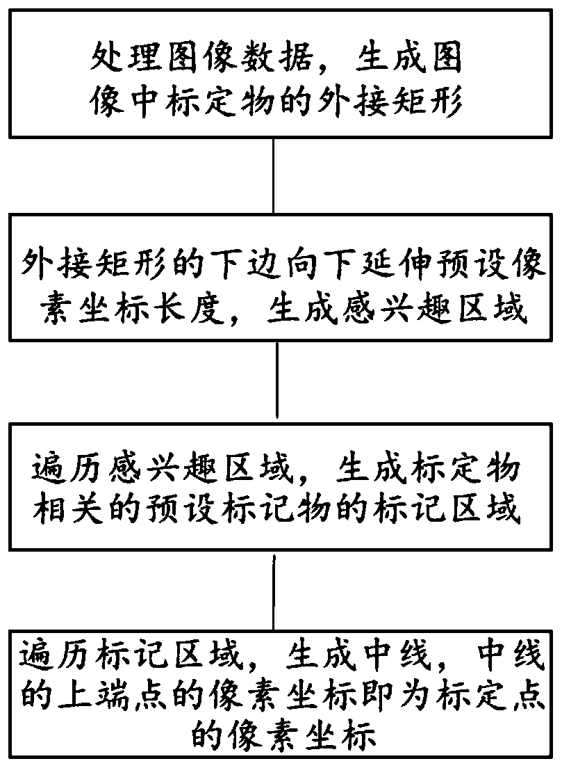 Calibration point identification method and storage medium