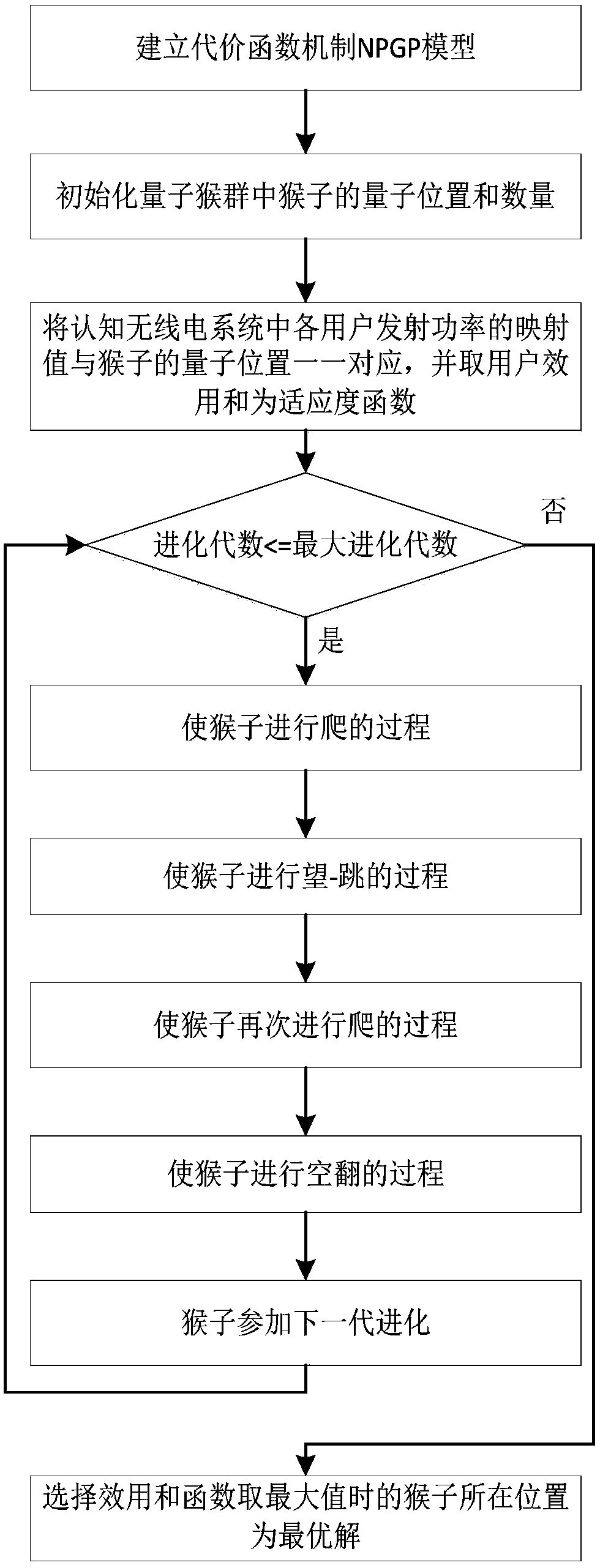 Cognitive radio power control method based on quantum monkey flock search mechanism