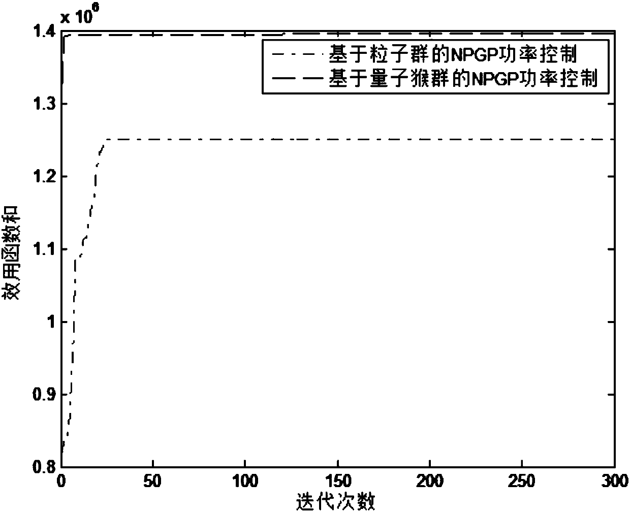 Cognitive radio power control method based on quantum monkey flock search mechanism