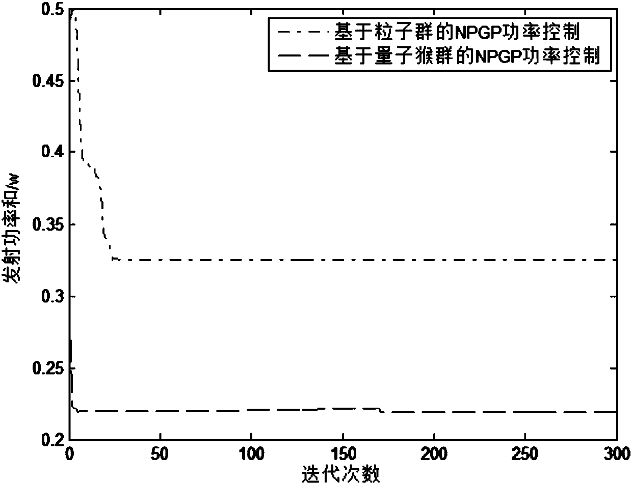 Cognitive radio power control method based on quantum monkey flock search mechanism