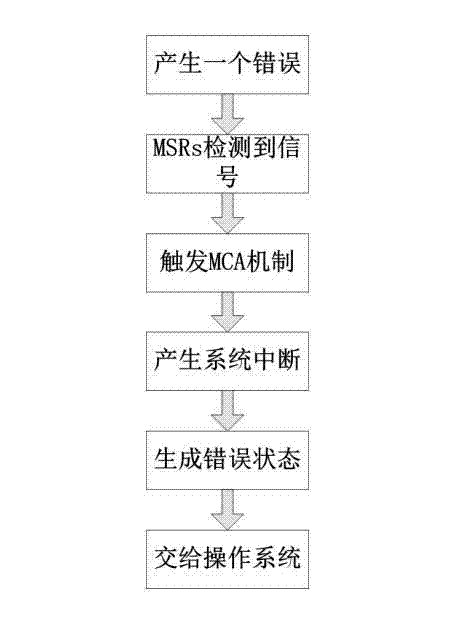 Method for positioning faulted memory in linux system