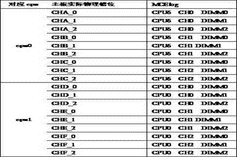 Method for positioning faulted memory in linux system