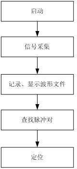 Recognition and location method of oscillatory wave partial discharge in asynchronous double-ended power cable