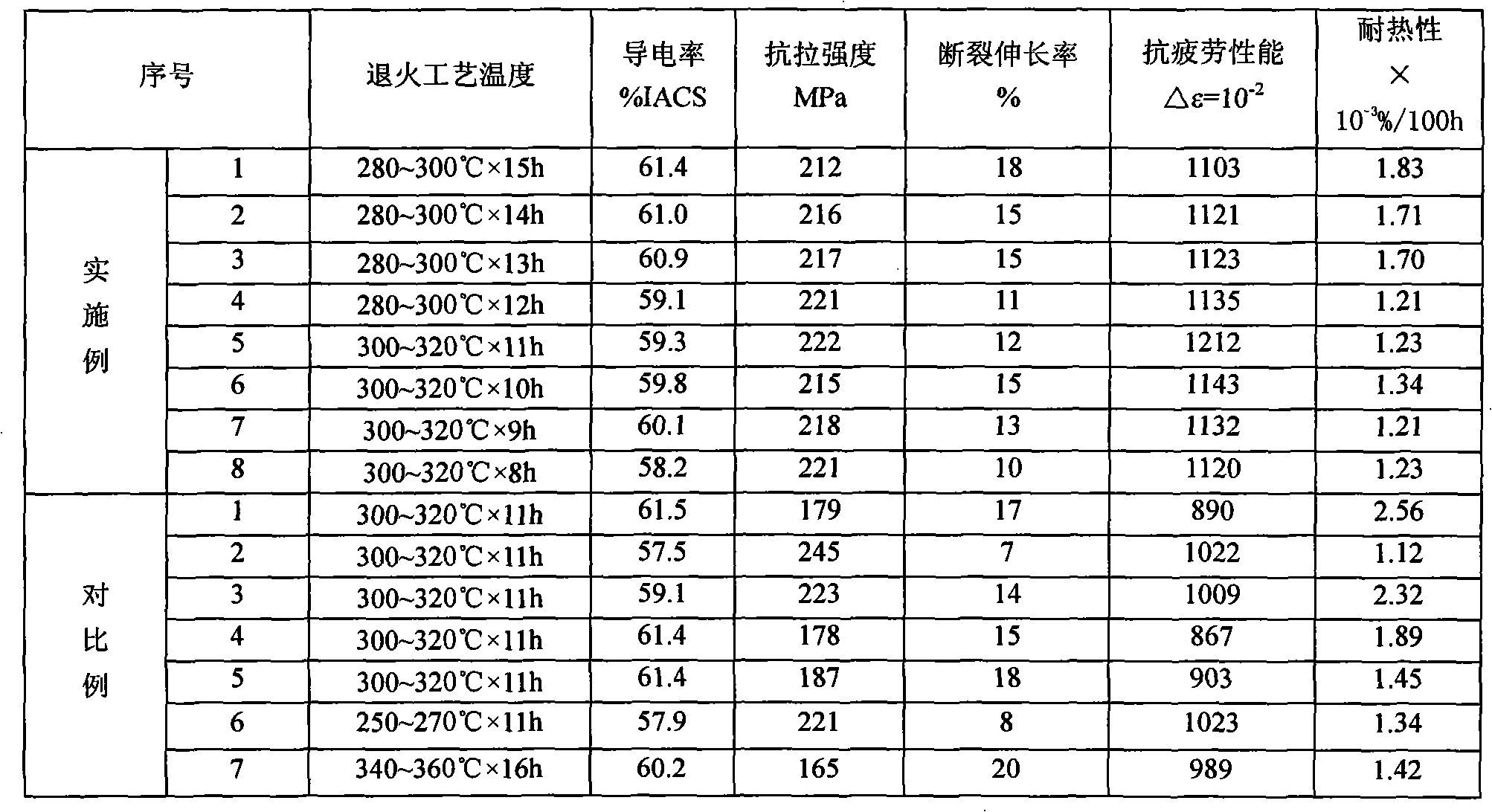 Aluminium alloy conductor for automotive wires and manufacturing method thereof