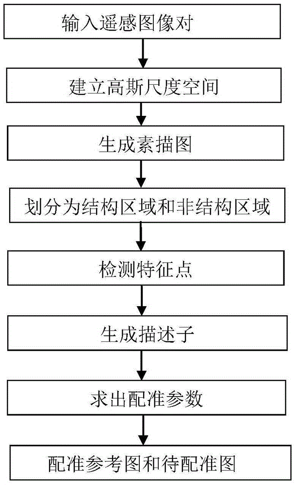 Area-based remote sensing image registration method