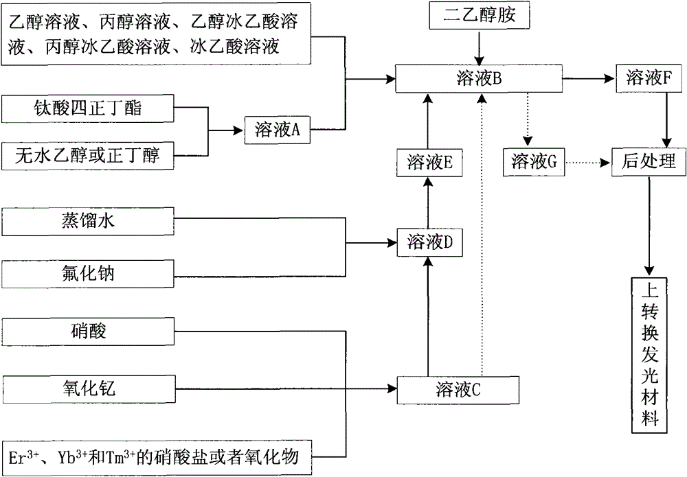 Preparation method of visible light absorption type upper conversion luminescent material