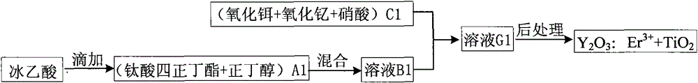 Preparation method of visible light absorption type upper conversion luminescent material