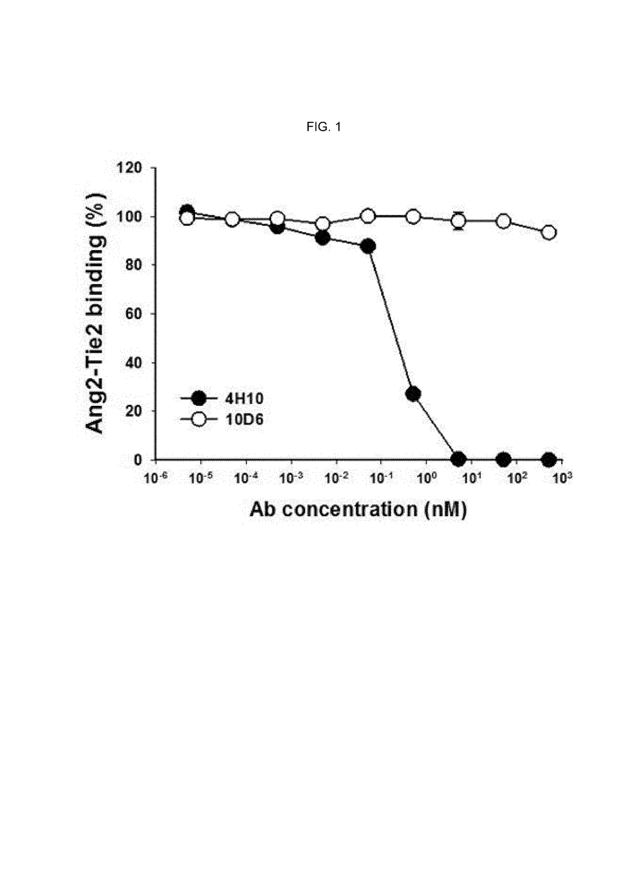 Method of blocking vascular leakage using an anti-ANG2 antibody