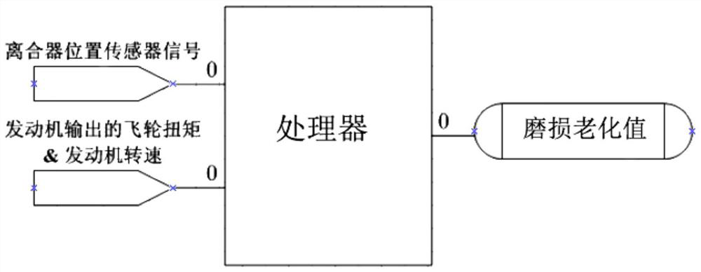 A clutch aging detection method and system