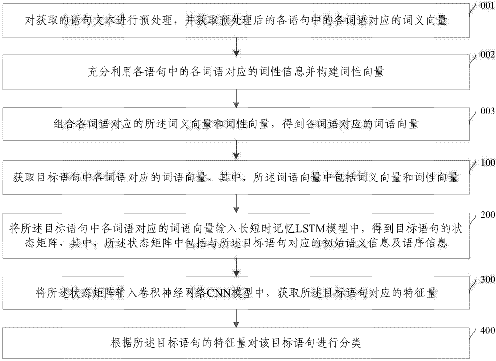 Statement classification method and system, electronic equipment, refrigerator and storage medium