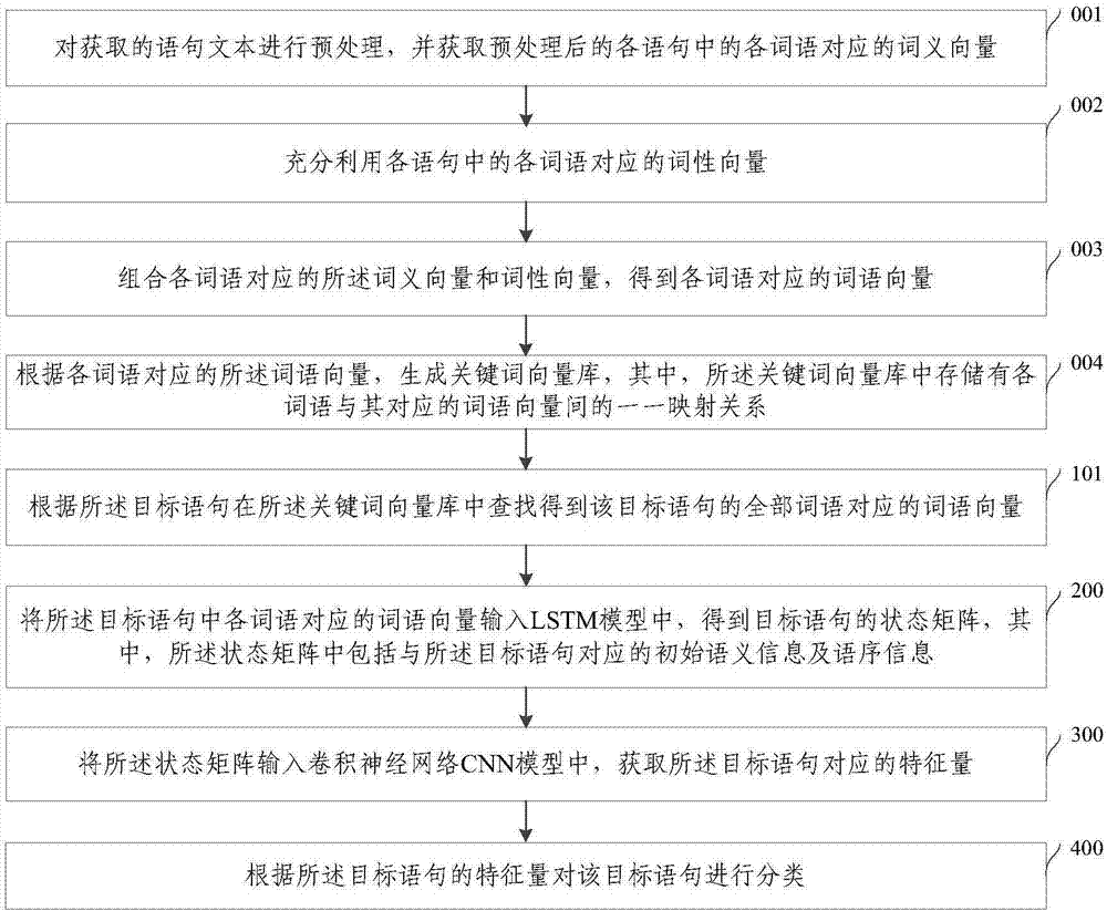 Statement classification method and system, electronic equipment, refrigerator and storage medium