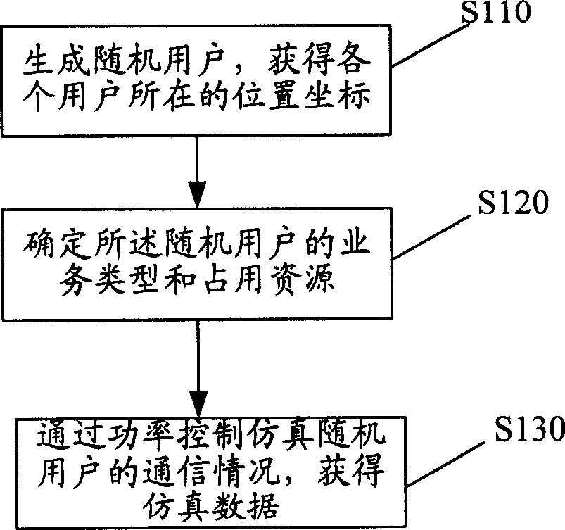 Implementing method for generating random user and communication network simulation method