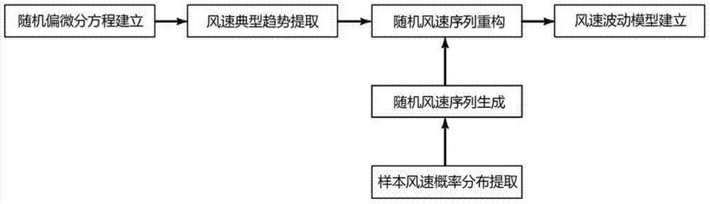 Stochastic partial differential equation based wind speed fluctuation characteristic modeling method