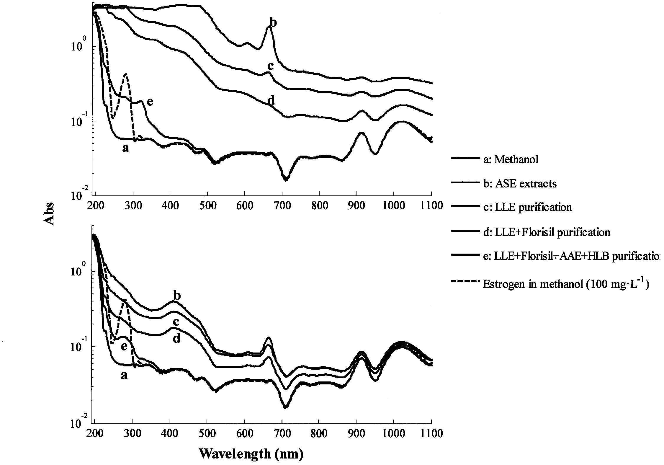 Preprocessing method suitable for analyzing estrogen and bisphenol A in complex matrix solid sample