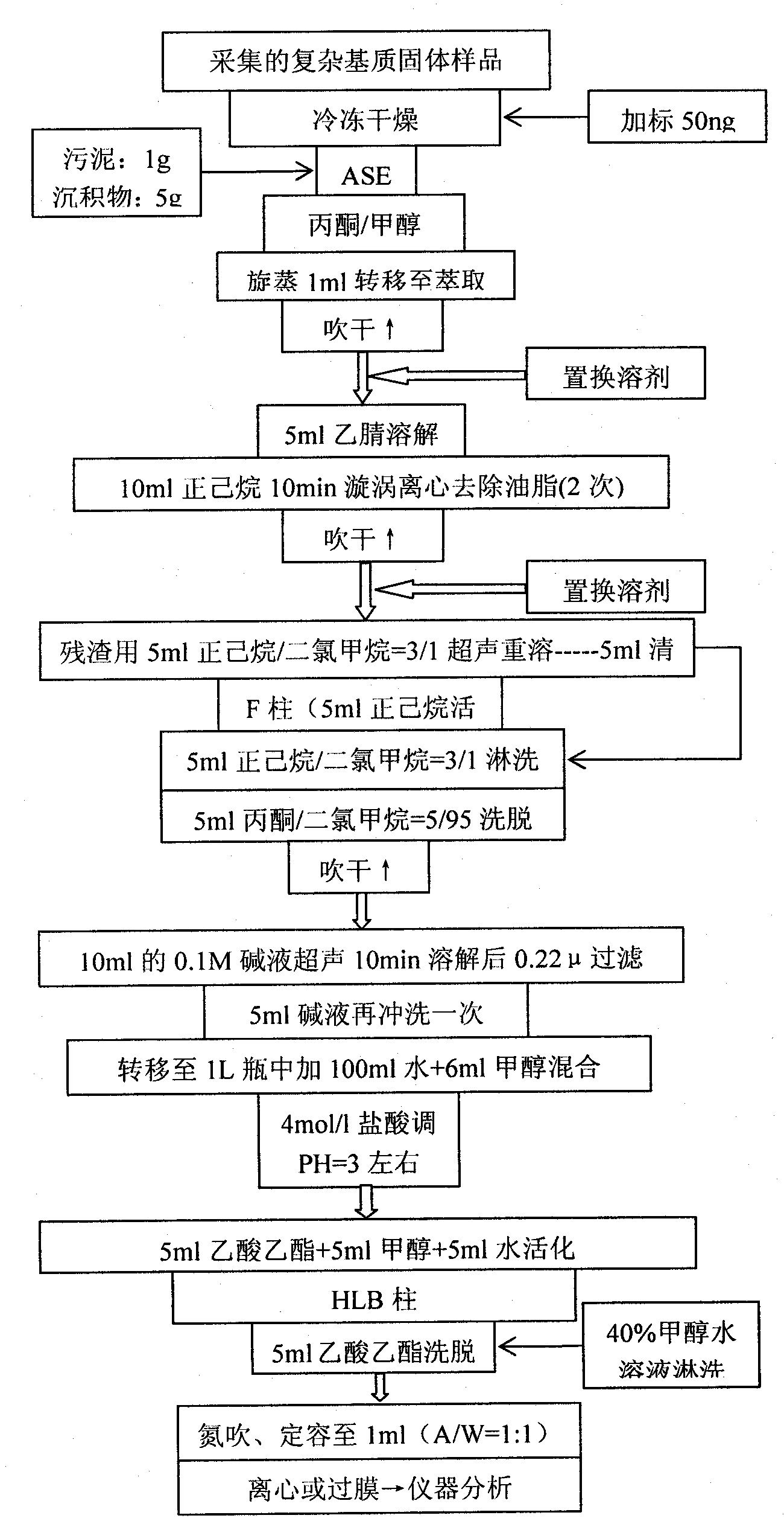 Preprocessing method suitable for analyzing estrogen and bisphenol A in complex matrix solid sample