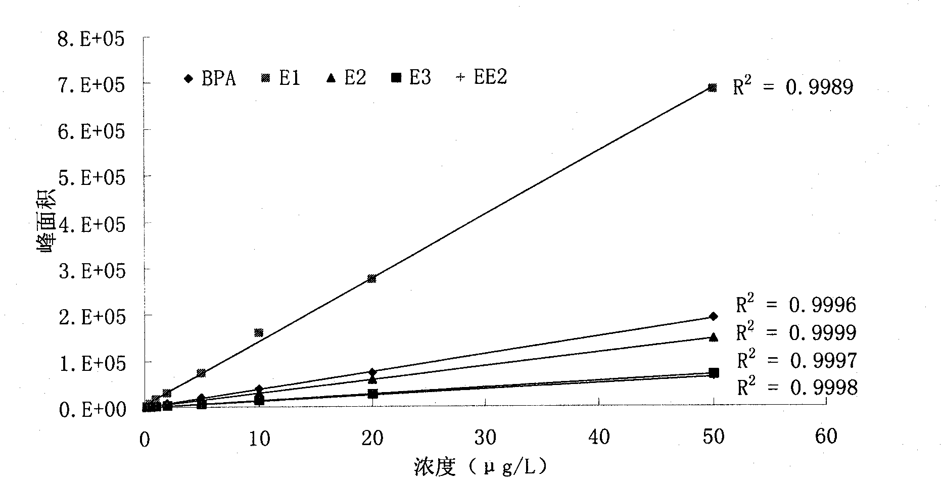 Preprocessing method suitable for analyzing estrogen and bisphenol A in complex matrix solid sample