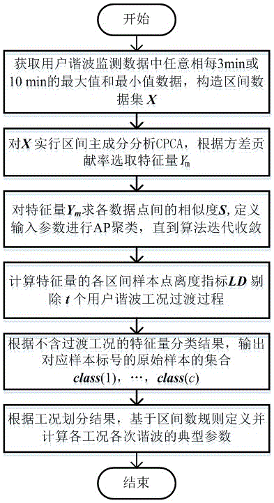 Method for obtaining interval parameters of typical working conditions of harmonic users