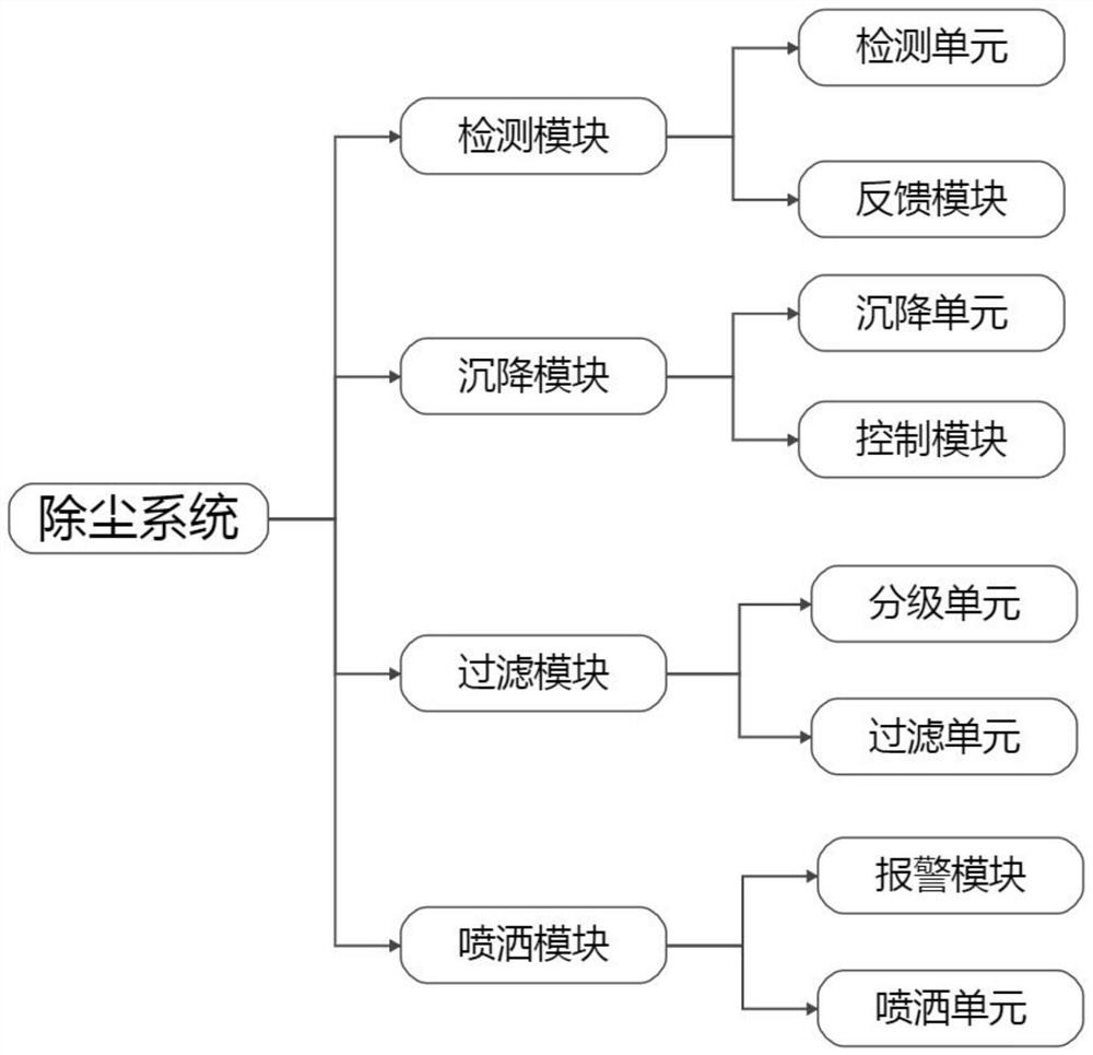 Textile workshop dust removal device and system based on big data