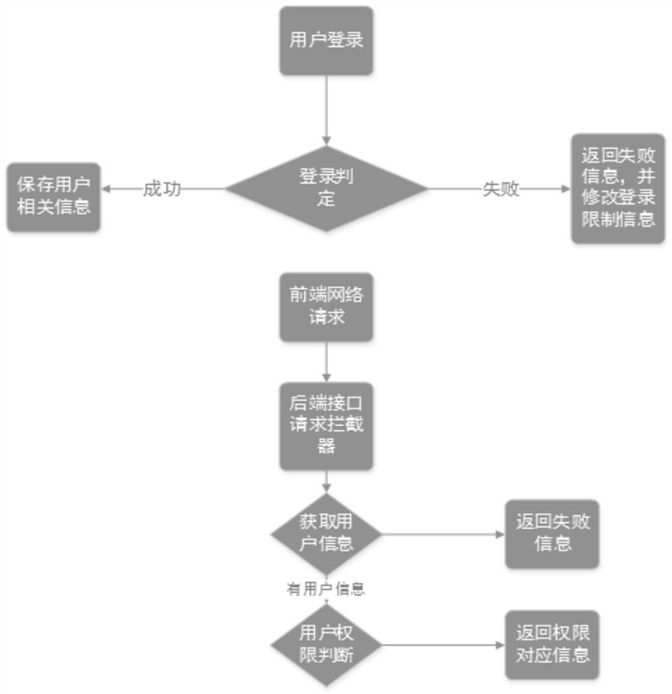 Authority control method based on B/S architecture