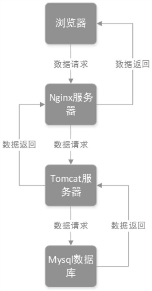 Authority control method based on B/S architecture