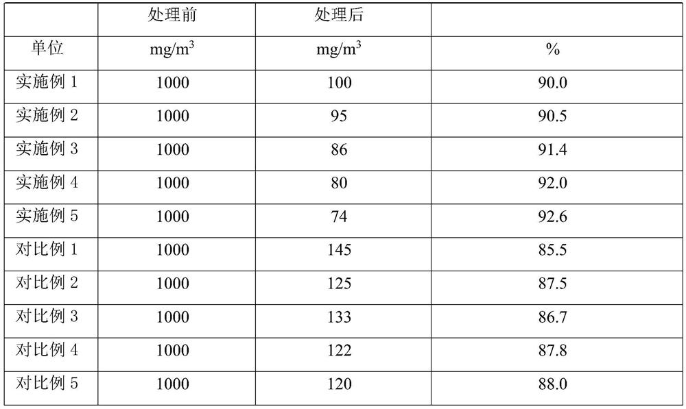 A green and efficient nitrogen oxide waste gas treatment method