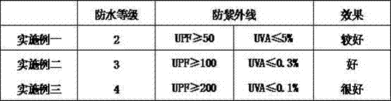 Coating process for waterproof and anti-ultraviolet fabric