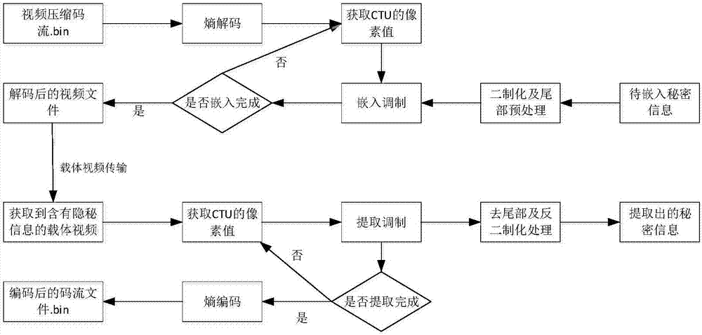 Information hiding method based on H.265 video pixel domain