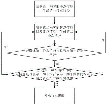 Method, system and server for taxi carpooling