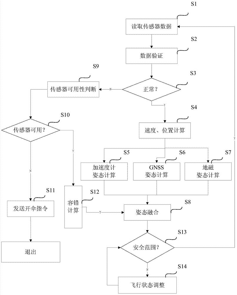 Micro-miniature unmanned plane navigation unit