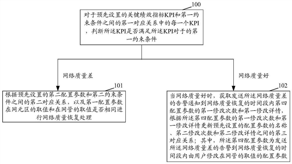 Method and device for intelligently recovering network quality