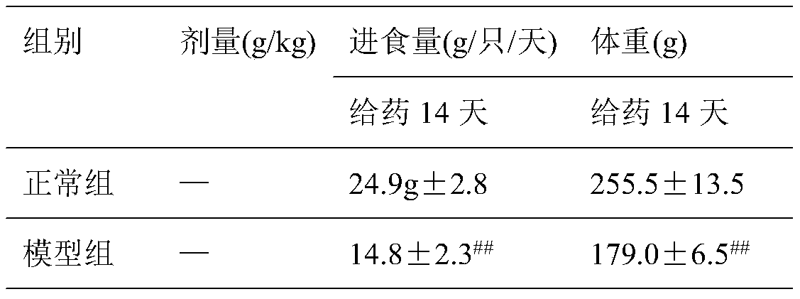 Traditional Chinese medicine composition for preventing and treating anemia as well as preparation method and application thereof