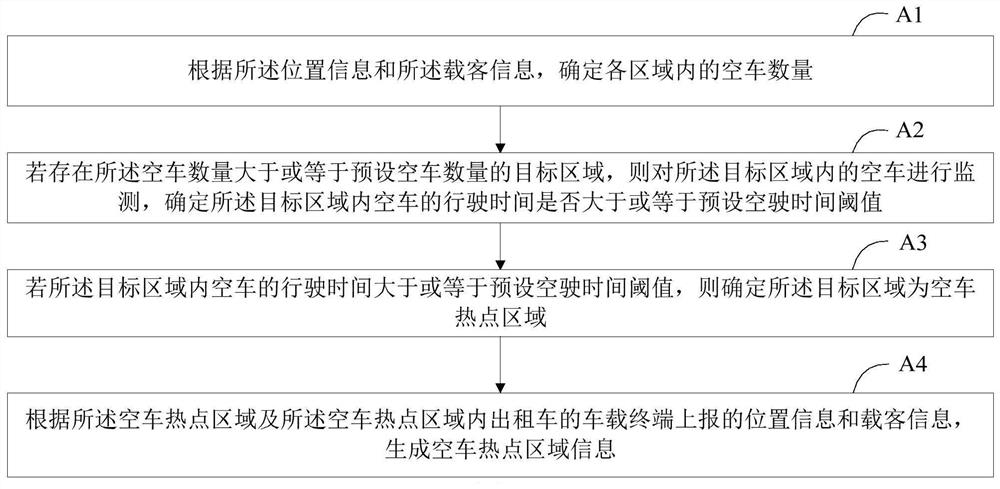 A taxi dispatching method, device, storage medium and intelligent terminal