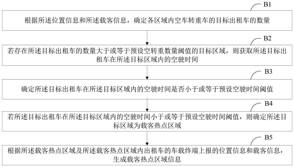 A taxi dispatching method, device, storage medium and intelligent terminal