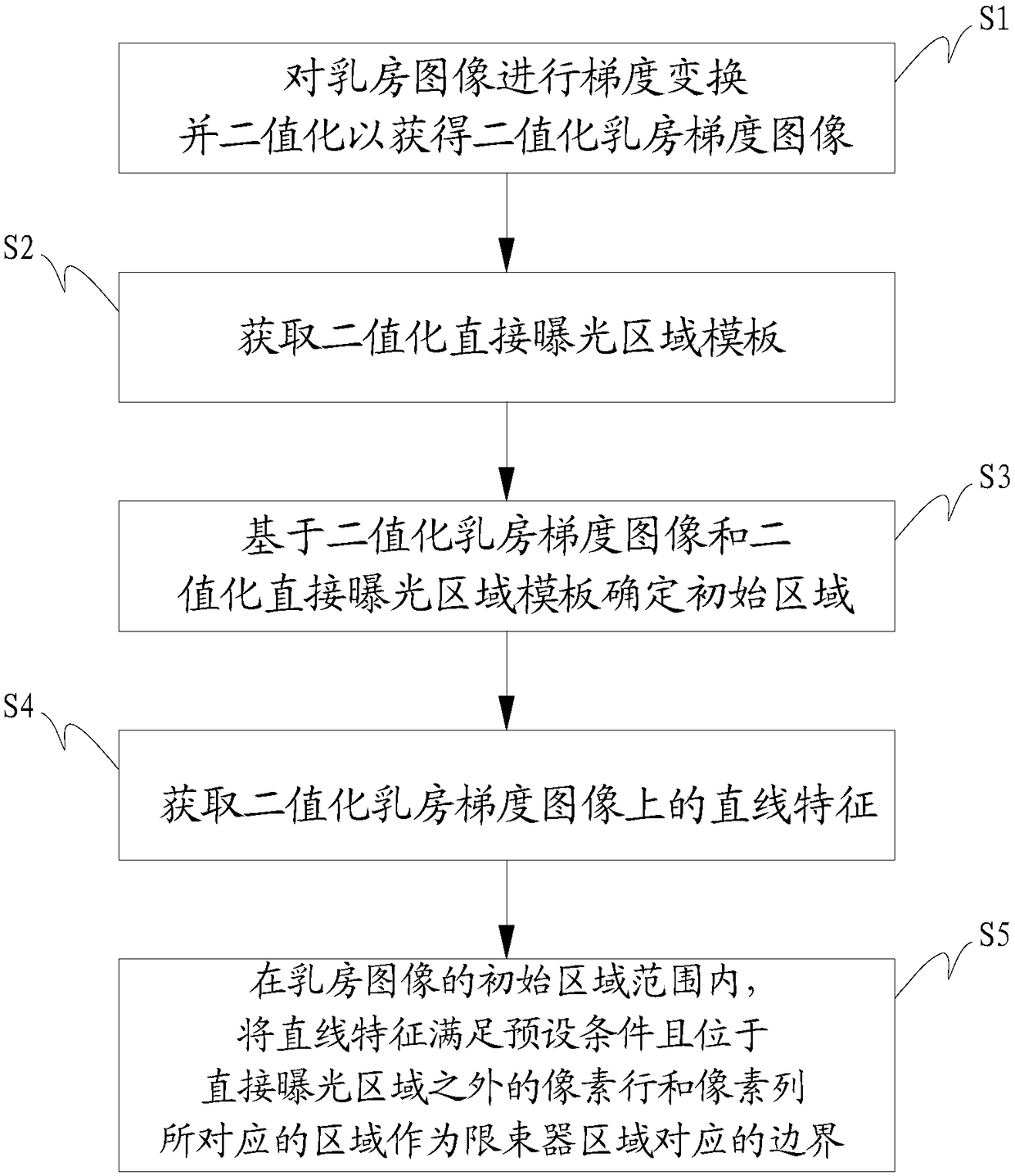 A method for detecting a beam limiter region in a breast image, a method for determining a boundary in that breast image, and a medical device