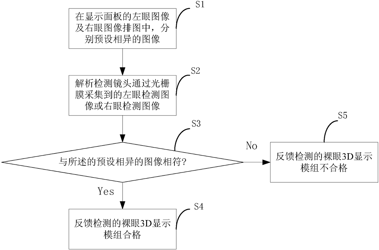 Glass-free 3d display module detection method, device and system