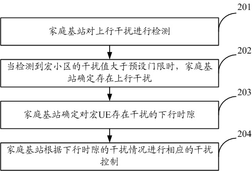 Method and equipment for controlling interference