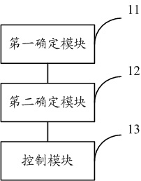 Method and equipment for controlling interference