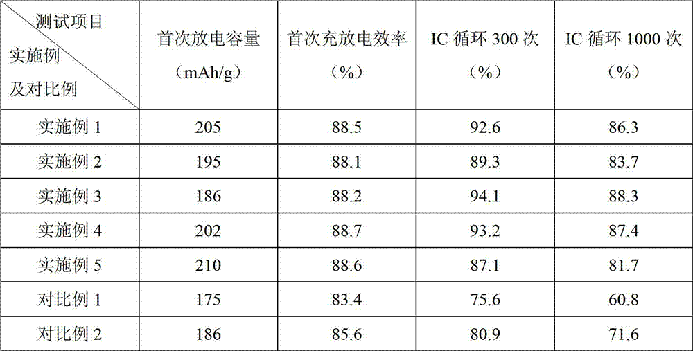 Aluminum-coated nickel cobalt magnesium lithium cathode material and preparation method thereof