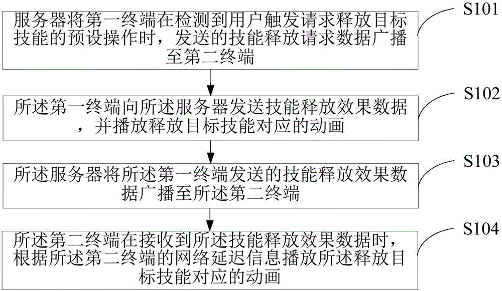 Method and system for reducing network delay of ARPG game