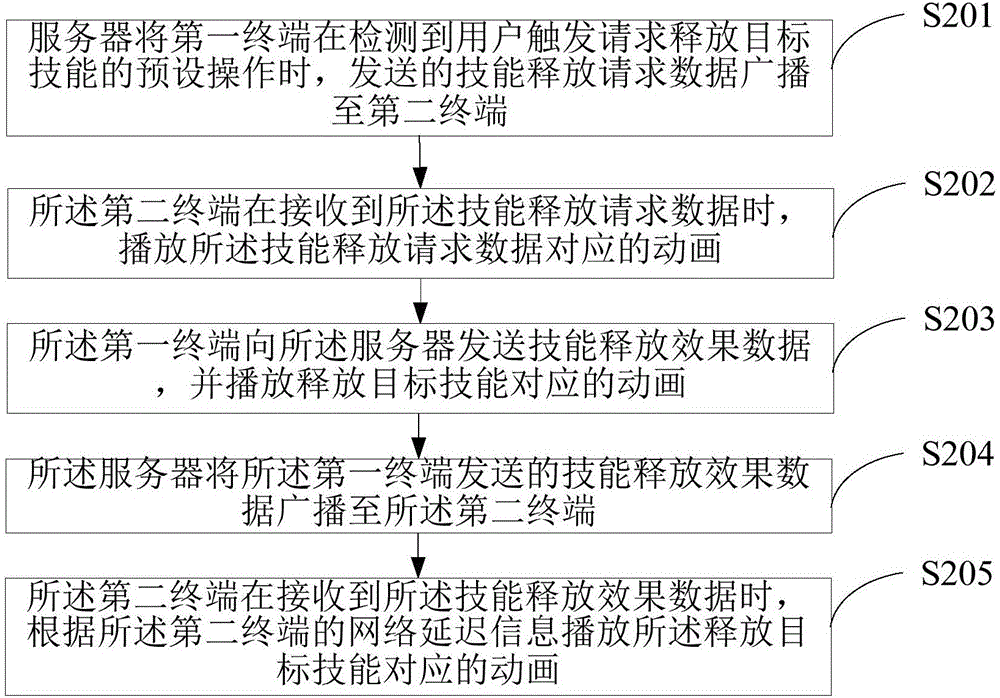 Method and system for reducing network delay of ARPG game