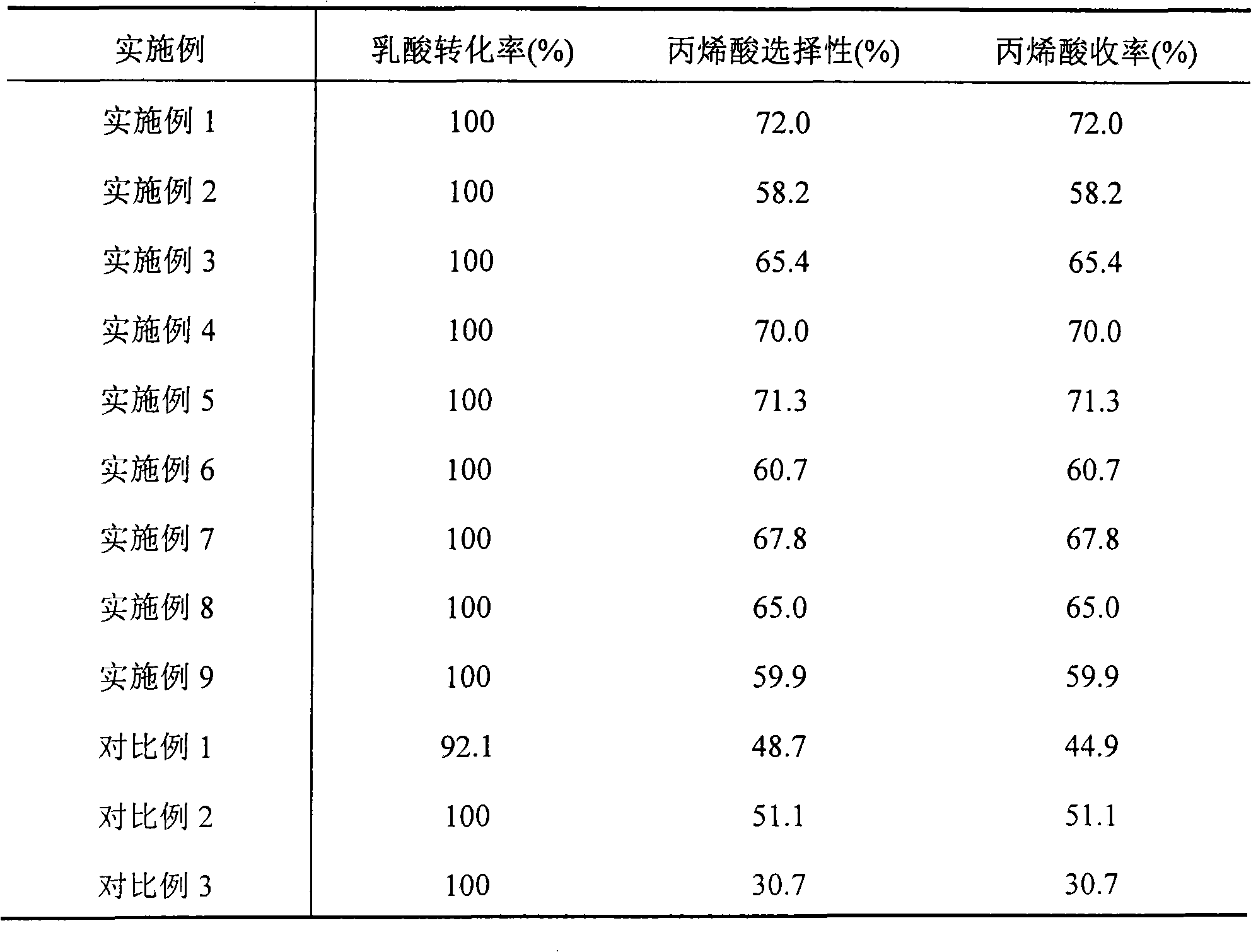 Preparation of acrylic acid