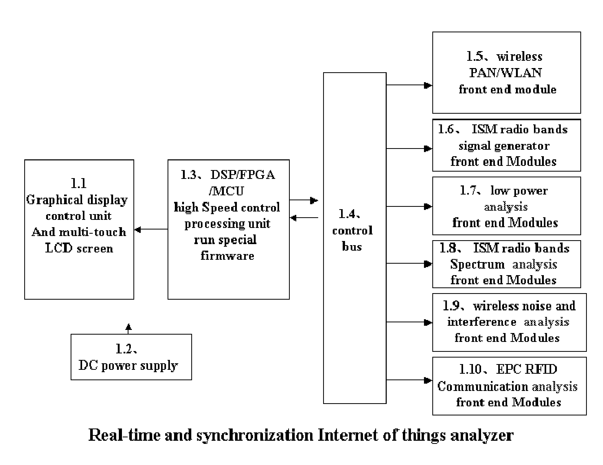 Real-time and synchronization Internet of things analyzer System Architecture