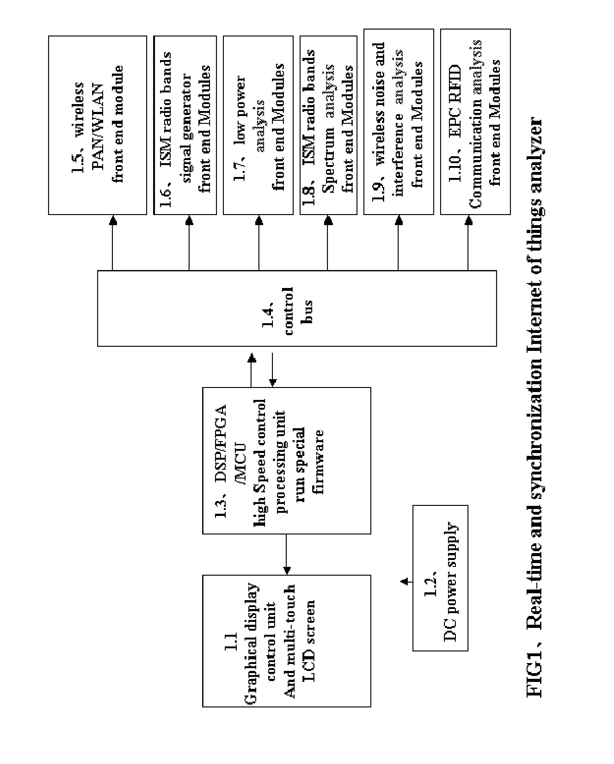 Real-time and synchronization Internet of things analyzer System Architecture