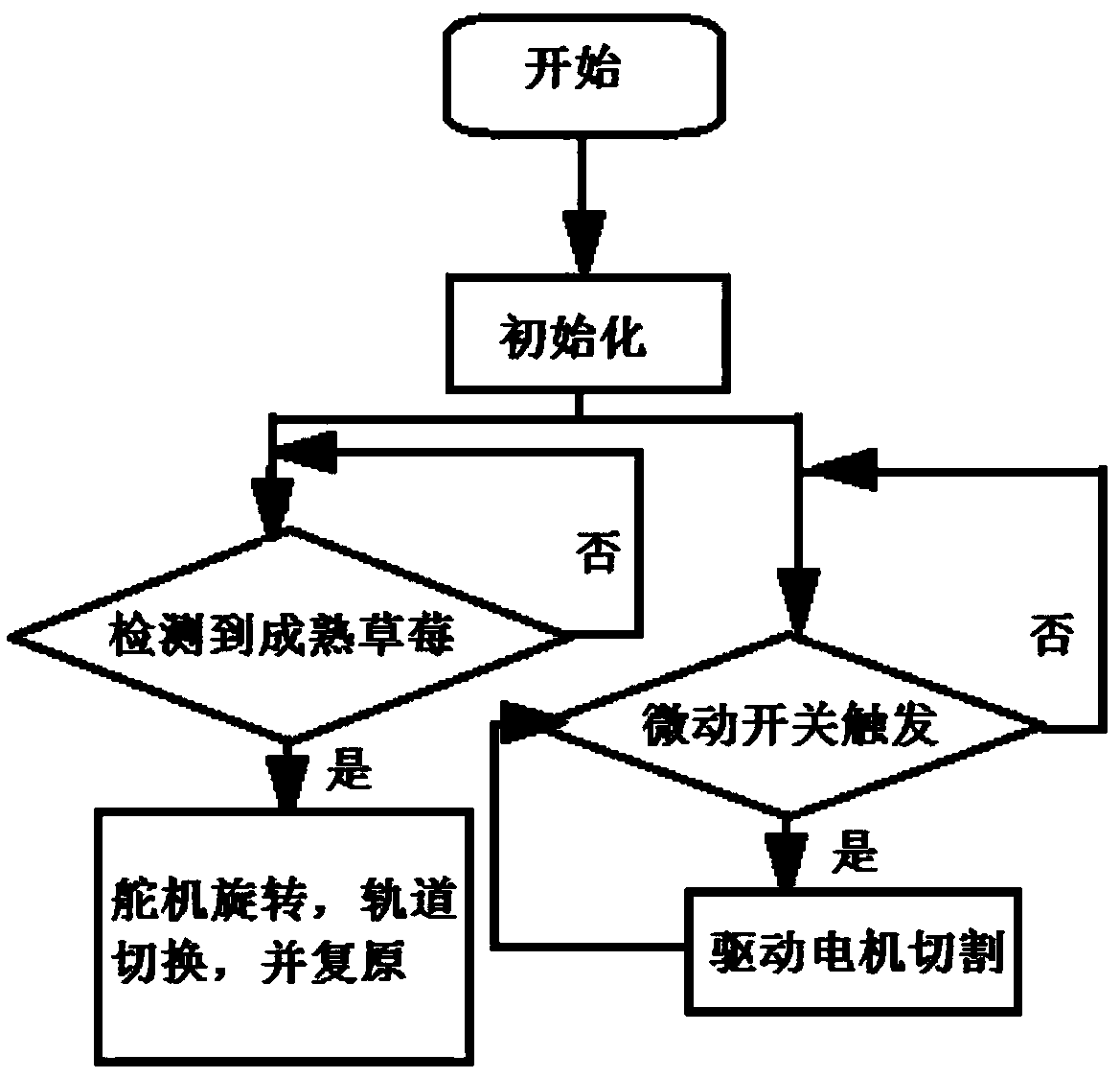 Automatic strawberry picking method based on Kmeans algorithm